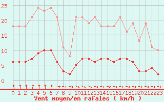 Courbe de la force du vent pour Croisette (62)