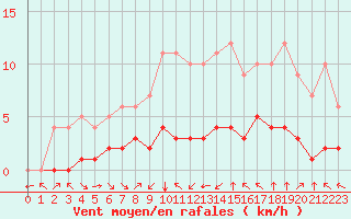 Courbe de la force du vent pour Fiscaglia Migliarino (It)