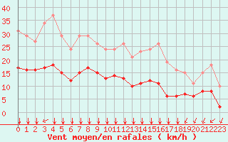 Courbe de la force du vent pour Montroy (17)