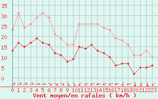 Courbe de la force du vent pour Saint-Mdard-d