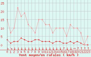 Courbe de la force du vent pour Remich (Lu)