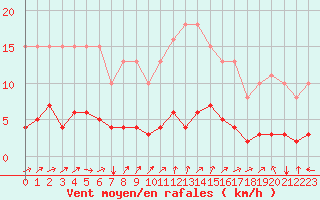 Courbe de la force du vent pour Boulaide (Lux)
