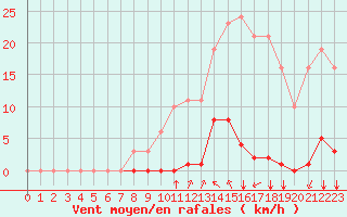 Courbe de la force du vent pour Saint-Vran (05)