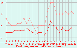 Courbe de la force du vent pour Saint-Igneuc (22)