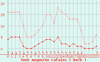 Courbe de la force du vent pour Blois-l