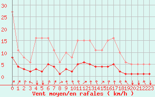 Courbe de la force du vent pour Tthieu (40)
