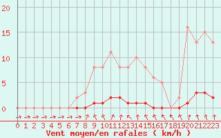 Courbe de la force du vent pour Saint-Laurent Nouan (41)