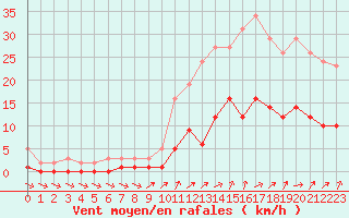 Courbe de la force du vent pour Kernascleden (56)