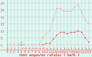 Courbe de la force du vent pour Lamballe (22)