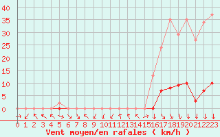 Courbe de la force du vent pour La Beaume (05)