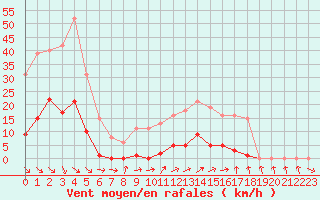 Courbe de la force du vent pour Roujan (34)
