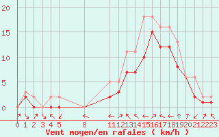 Courbe de la force du vent pour Manlleu (Esp)