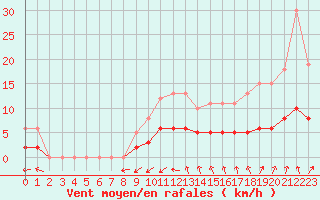 Courbe de la force du vent pour Tour-en-Sologne (41)