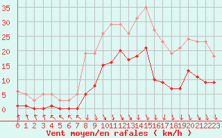 Courbe de la force du vent pour Voiron (38)