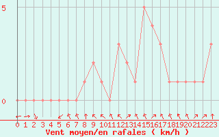 Courbe de la force du vent pour Rethel (08)