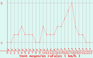 Courbe de la force du vent pour Gap-Sud (05)