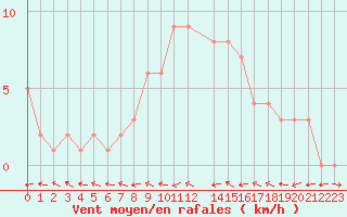 Courbe de la force du vent pour Mirepoix (09)