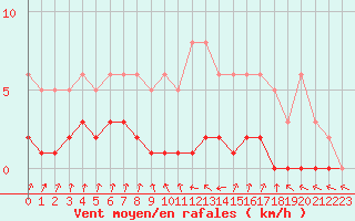 Courbe de la force du vent pour Amiens - Dury (80)