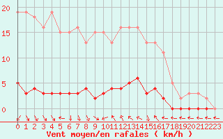 Courbe de la force du vent pour Cavalaire-sur-Mer (83)