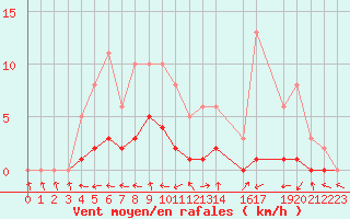 Courbe de la force du vent pour Pertuis - Le Farigoulier (84)
