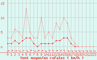 Courbe de la force du vent pour Bridel (Lu)