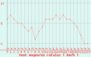 Courbe de la force du vent pour Mirepoix (09)