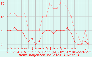 Courbe de la force du vent pour Chailles (41)