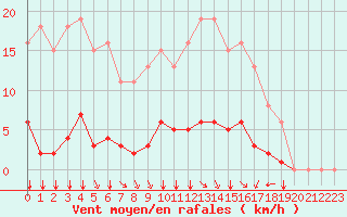 Courbe de la force du vent pour Villefontaine (38)