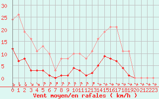 Courbe de la force du vent pour Isle-sur-la-Sorgue (84)