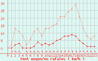 Courbe de la force du vent pour Bziers-Centre (34)