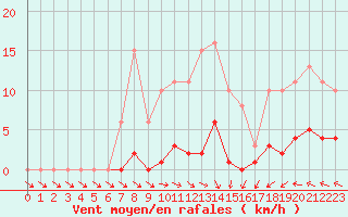 Courbe de la force du vent pour Isle-sur-la-Sorgue (84)