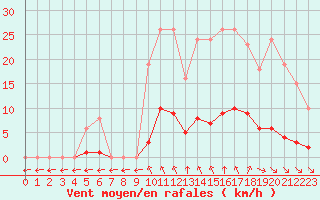 Courbe de la force du vent pour Saint-Maximin-la-Sainte-Baume (83)