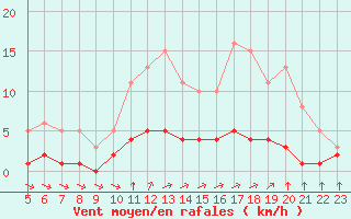 Courbe de la force du vent pour Saint-Bonnet-de-Bellac (87)