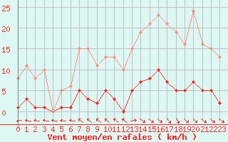 Courbe de la force du vent pour Isle-sur-la-Sorgue (84)