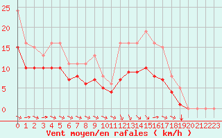 Courbe de la force du vent pour Saint-Mdard-d