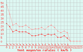 Courbe de la force du vent pour Saint-Mdard-d