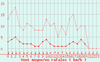 Courbe de la force du vent pour Montret (71)