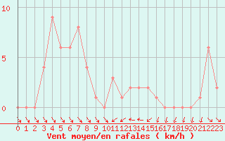Courbe de la force du vent pour Selonnet (04)