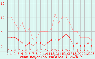 Courbe de la force du vent pour Chailles (41)