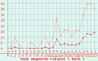 Courbe de la force du vent pour Miribel-les-Echelles (38)