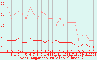 Courbe de la force du vent pour Cavalaire-sur-Mer (83)