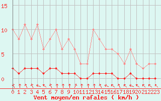 Courbe de la force du vent pour Haegen (67)