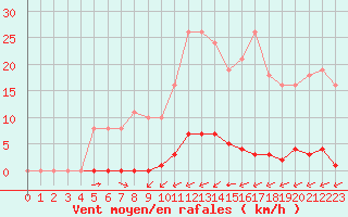 Courbe de la force du vent pour La Poblachuela (Esp)