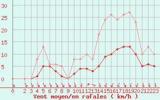 Courbe de la force du vent pour La Chapelle-Montreuil (86)