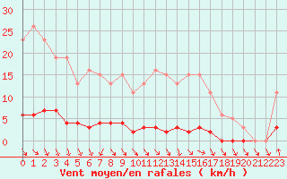 Courbe de la force du vent pour Le Mesnil-Esnard (76)