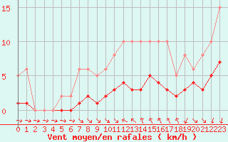 Courbe de la force du vent pour Pomrols (34)