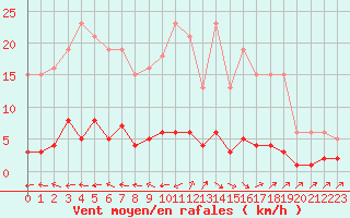 Courbe de la force du vent pour Douzens (11)