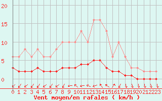 Courbe de la force du vent pour Anglars St-Flix(12)