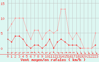 Courbe de la force du vent pour Six-Fours (83)