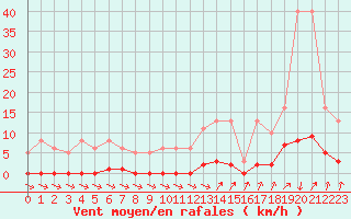 Courbe de la force du vent pour Lans-en-Vercors (38)